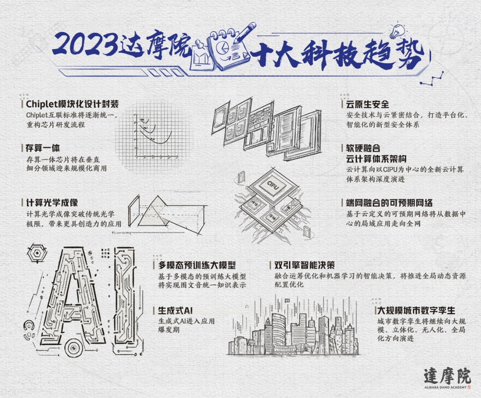 阿里 | 2023达摩院十大科技趋势与解读-鲸创中国