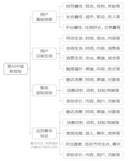京东 | 用研新人如何准备一份完整的访谈提纲？-鲸创中国
