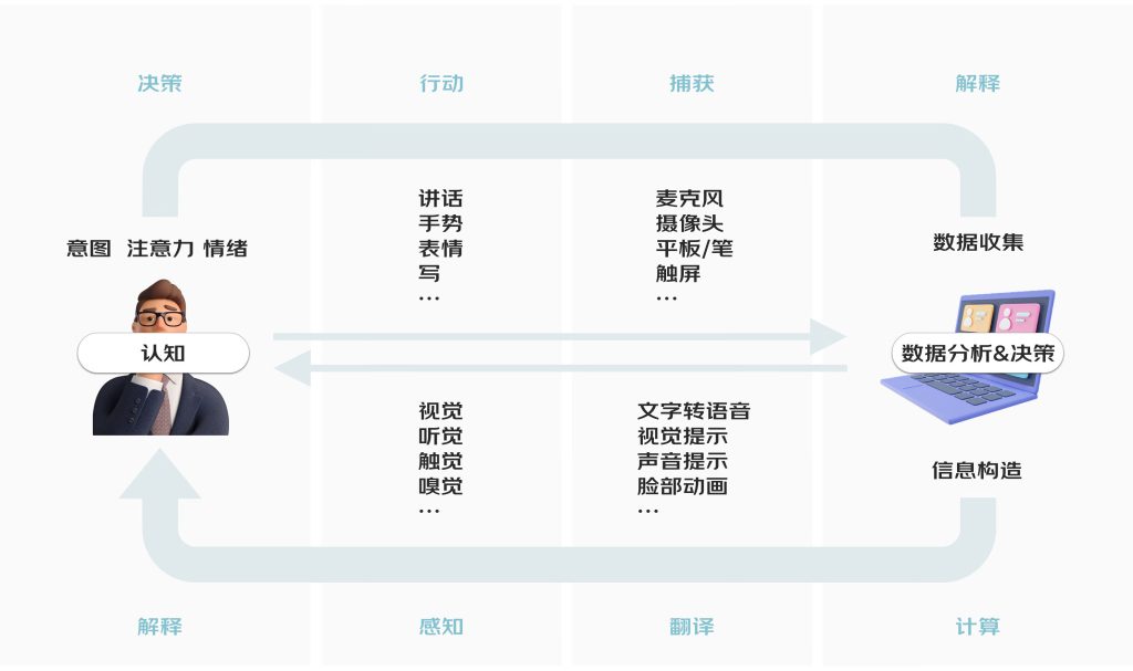 京东 | VACP模型在多模态交互设计中的应用探索-鲸创中国