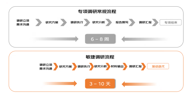 京东 | 浅谈用研日常工作中的敏捷调研-鲸创中国