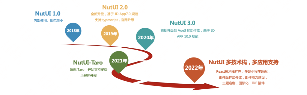 京东｜2022 倒带-NutUI-鲸创中国