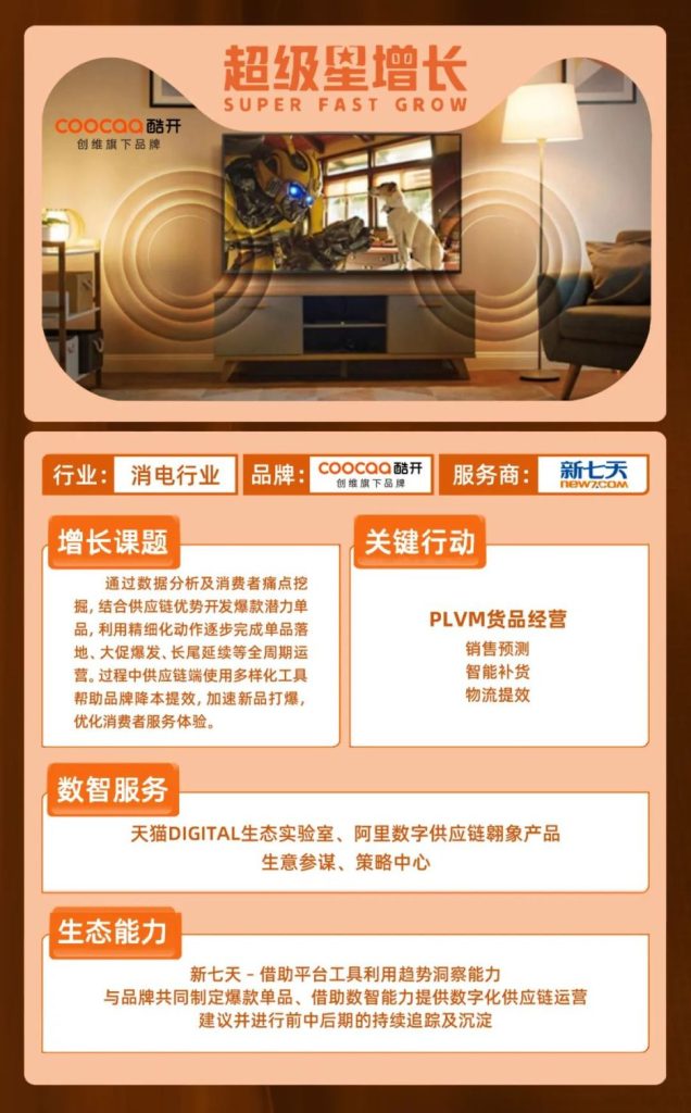 阿里｜数智化供应链助力【酷开】降本提效、推动新品打爆，提升货品力 | 超级星增长-鲸创中国