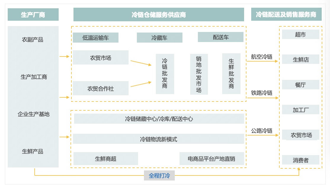 京东 | 冷链物流行业研究报告-鲸创中国