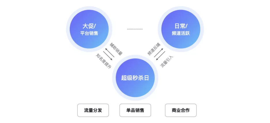 京东｜FOGG模型在秒杀会场中的应用研究-鲸创中国