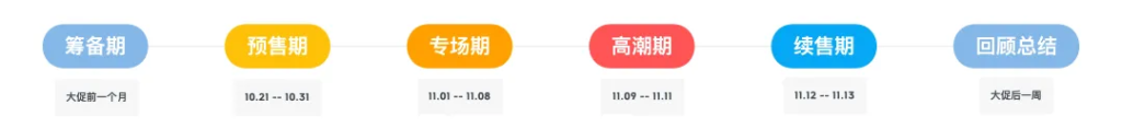 京东｜店铺如何进行大促流程规划和设计布局？-鲸创中国