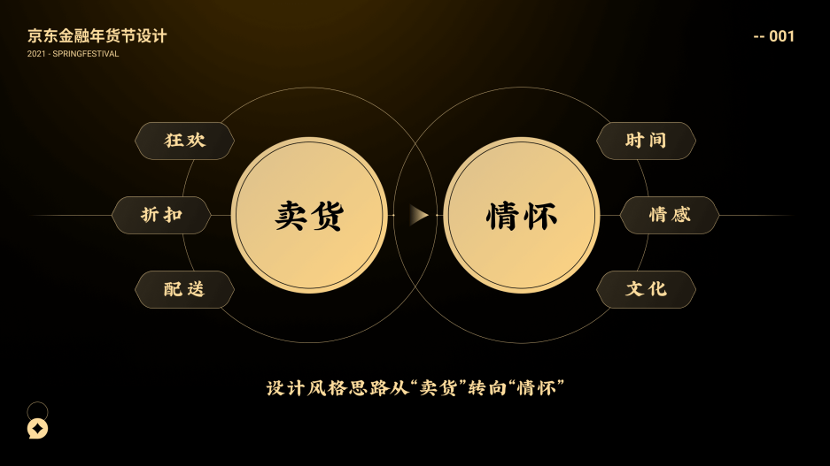 京东｜京东金融年货节视觉设计复盘-鲸创中国